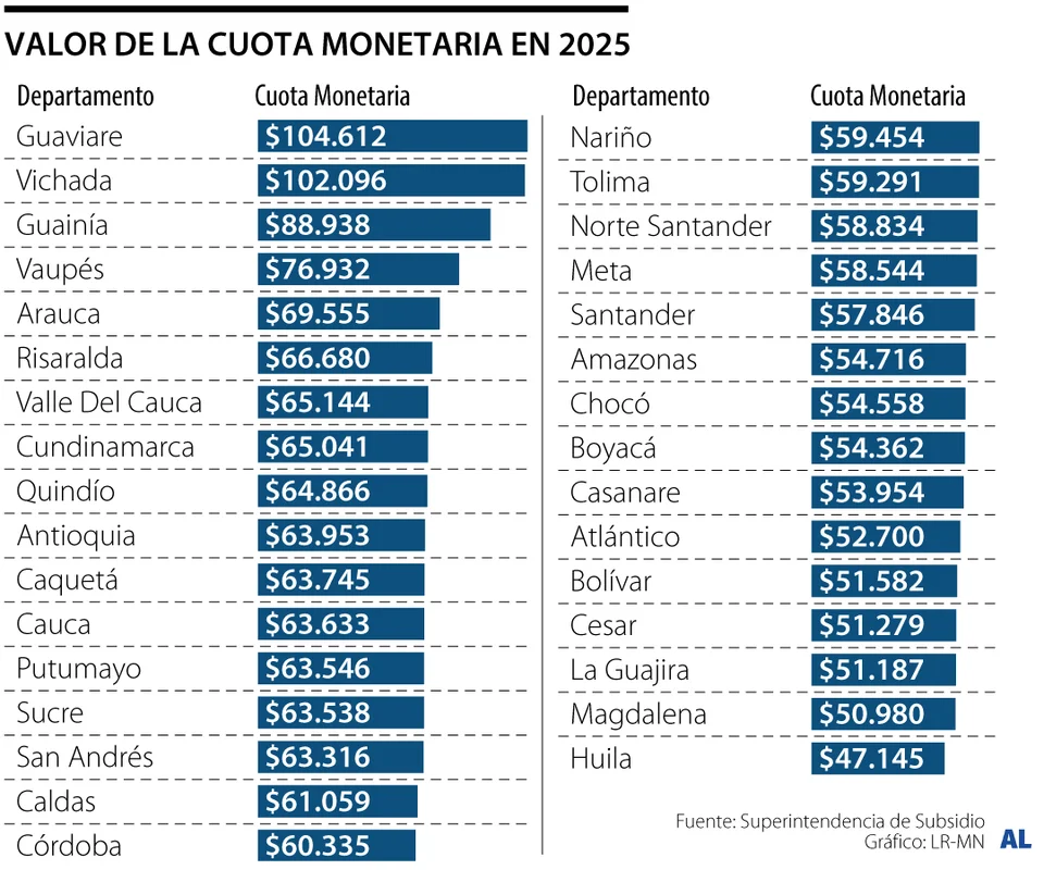 Cuota monetaria más alta en 2025